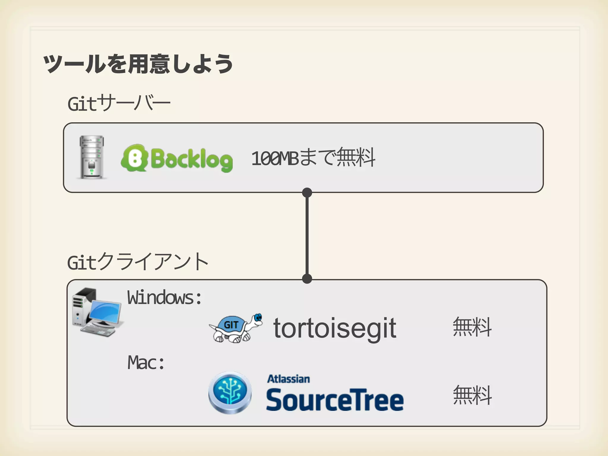 ツールを用意しよう Gitサーバー 100MBまで無料 Gitクライアント Windows: tortoisegit 無料 Mac: 無料 