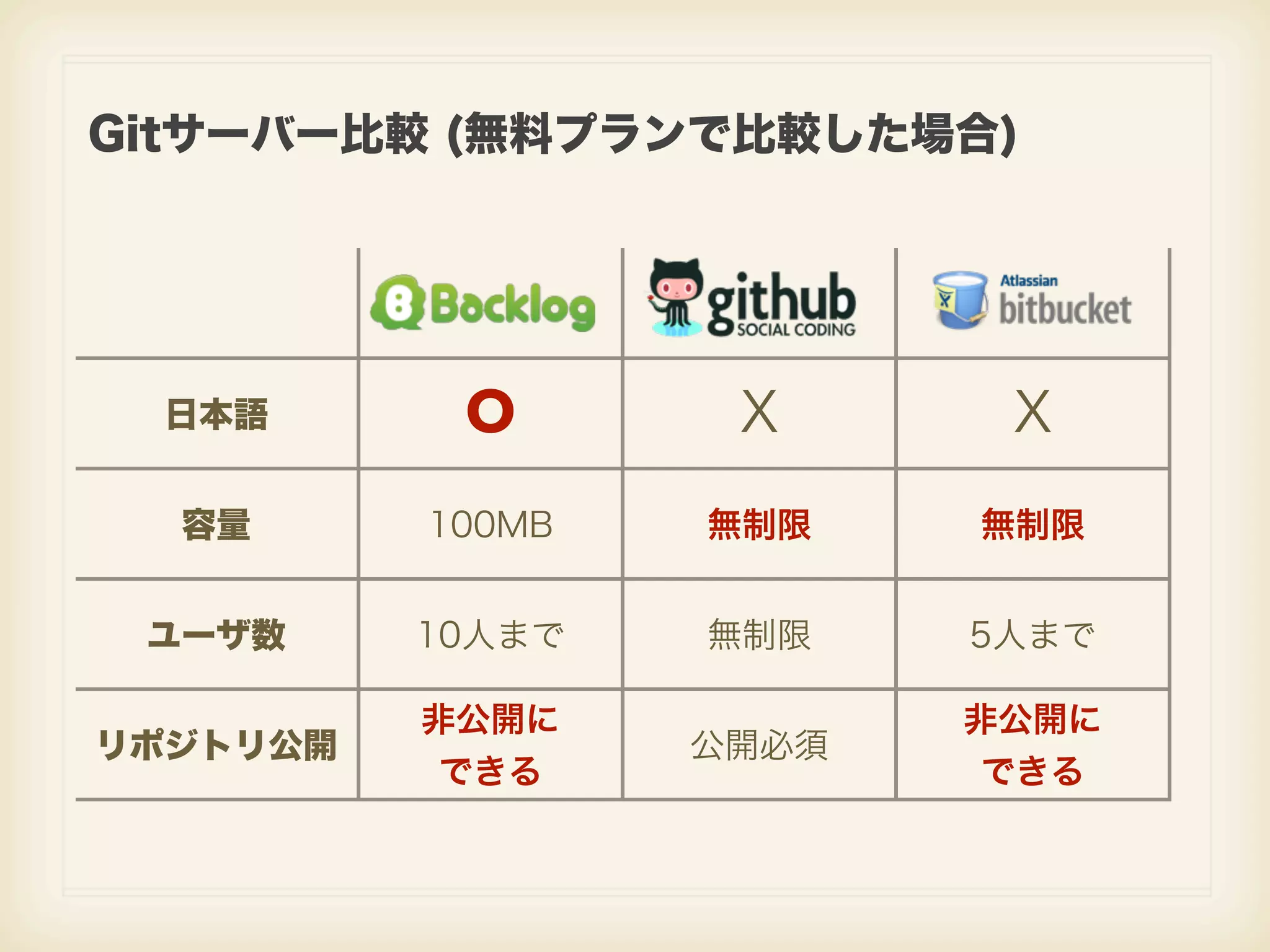 Gitサーバー比較 (無料プランで比較した場合) 日本語 O X X 容量 100MB 無制限 無制限 ユーザ数 10人まで 無制限 5人まで 非公開に 非公開に リポジトリ公開 公開必須 できる できる 