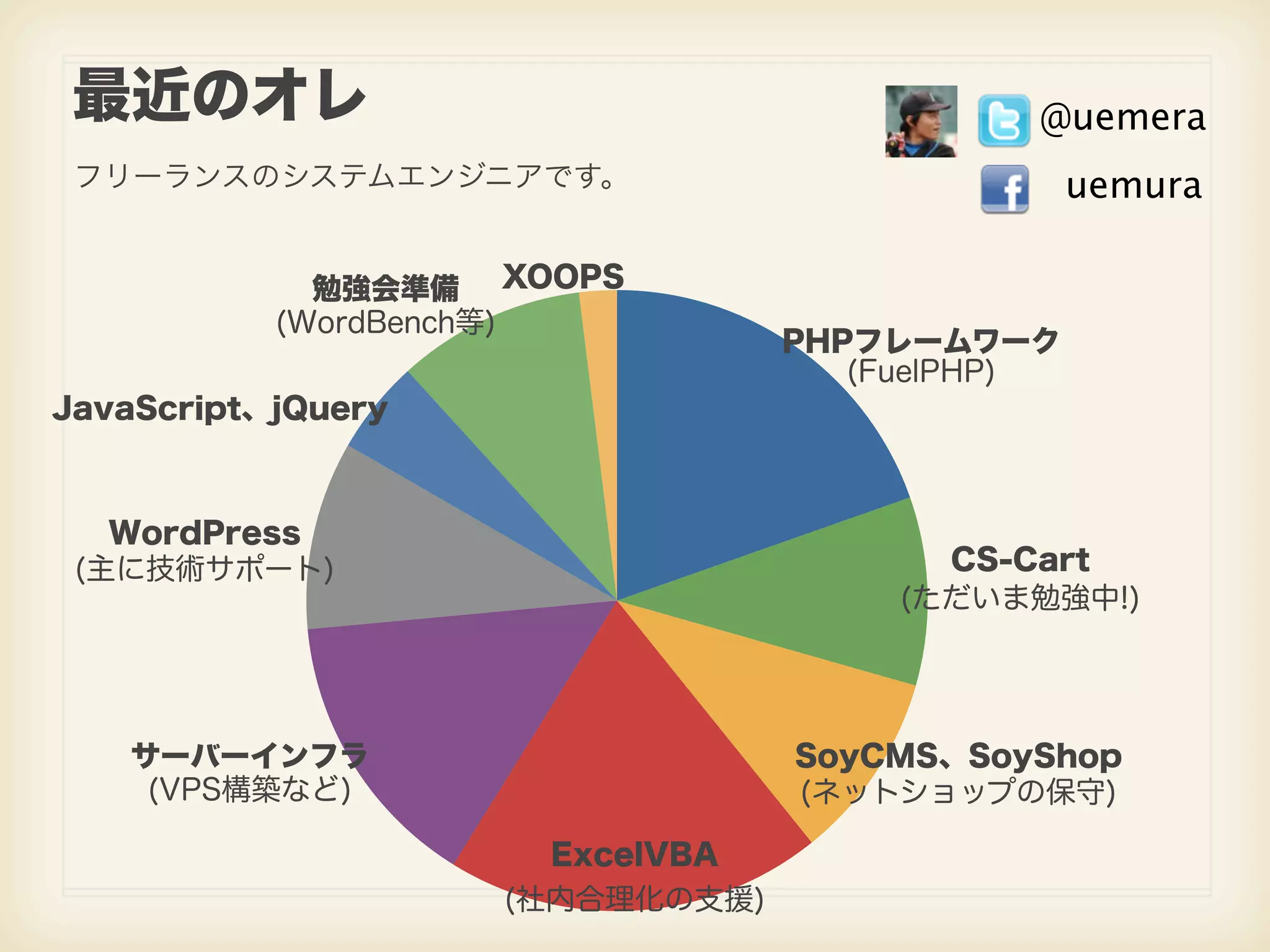 最近のオレ @uemera フリーランスのシステムエンジニアです。 uemura 勉強会準備 XOOPS (WordBench等) PHPフレームワーク (FuelPHP) JavaScript、jQuery WordPress (主に技術サポート) CS-Cart (ただいま勉強中!) サーバーインフラ SoyCMS、SoyShop (VPS構築など) (ネットショップの保守) ExcelVBA (社内合理化の支援) 