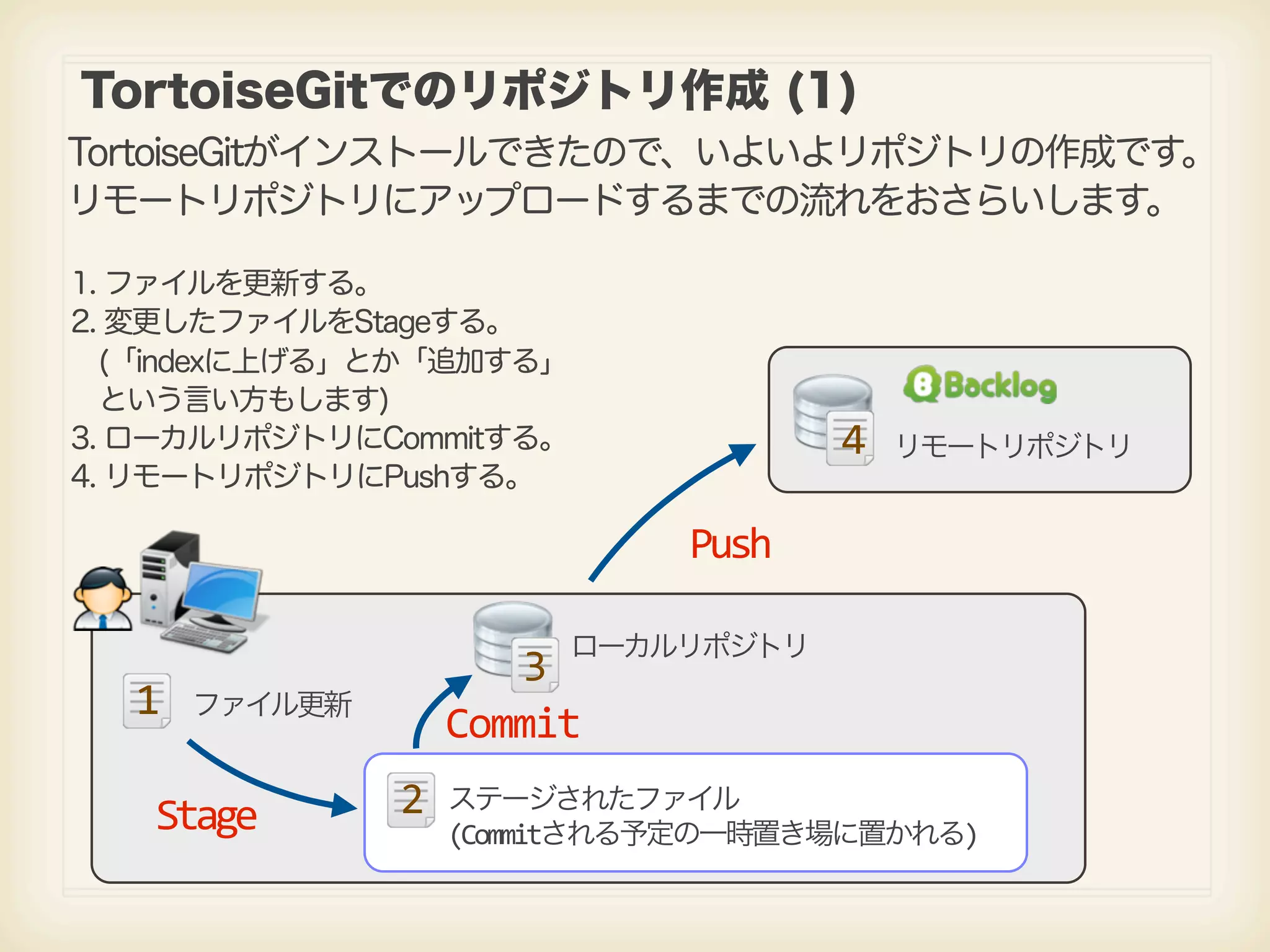 TortoiseGitでのリポジトリ作成 (1) TortoiseGitがインストールできたので、いよいよリポジトリの作成です。 リモートリポジトリにアップロードするまでの流れをおさらいします。 1. ファイルを更新する。 2. 変更したファイルをStageする。  (「indexに上げる」とか「追加する」  という言い方もします) 3. ローカルリポジトリにCommitする。 4 リモートリポジトリ 4. リモートリポジトリにPushする。 Push ローカルリポジトリ 3 1 ファイル更新 Commit Stage 2 ステージされたファイル (Commitされる予定の一時置き場に置かれる) 