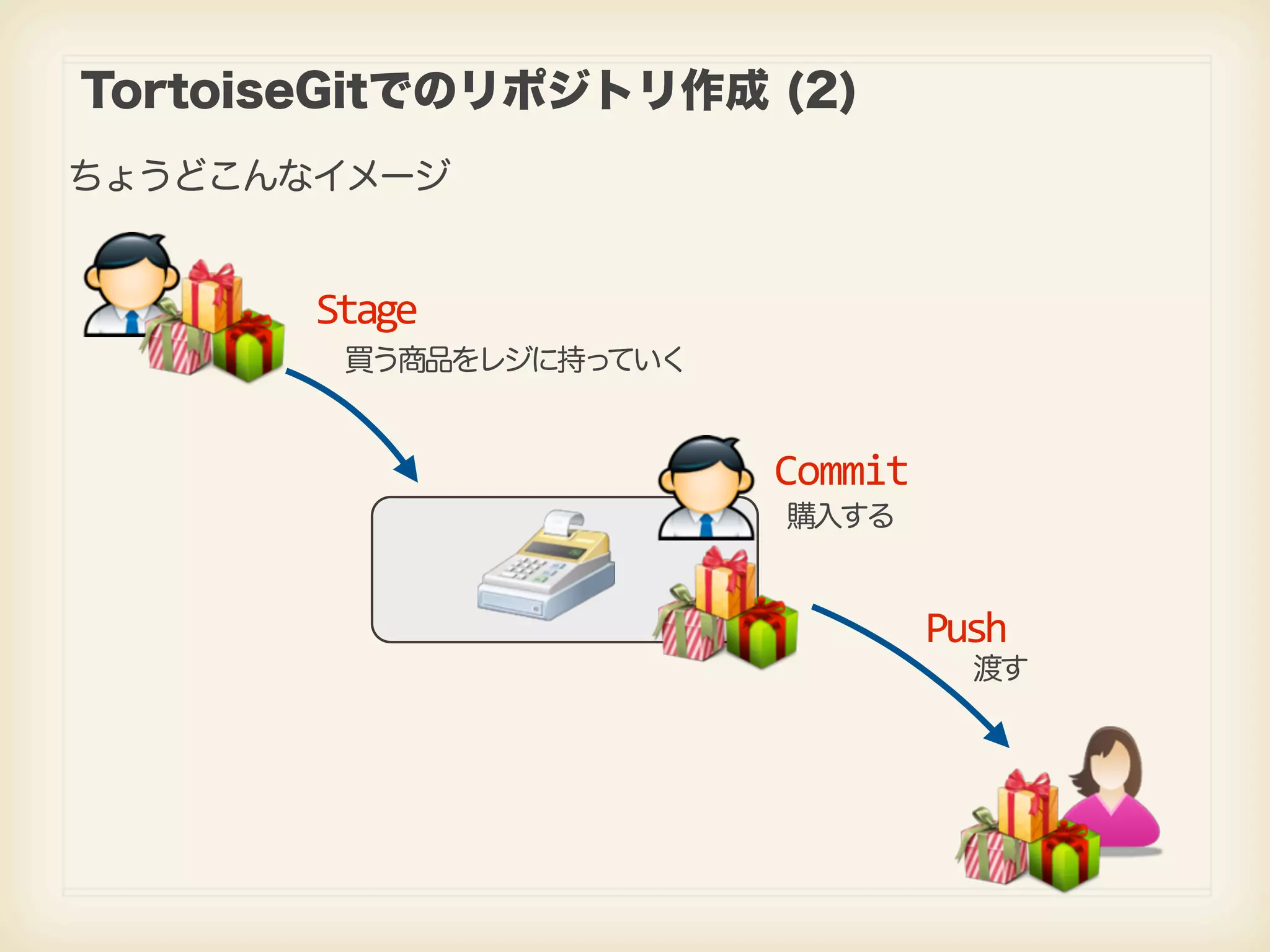TortoiseGitでのリポジトリ作成 (2) ちょうどこんなイメージ Stage 買う商品をレジに持っていく Commit 購入する Push 渡す 