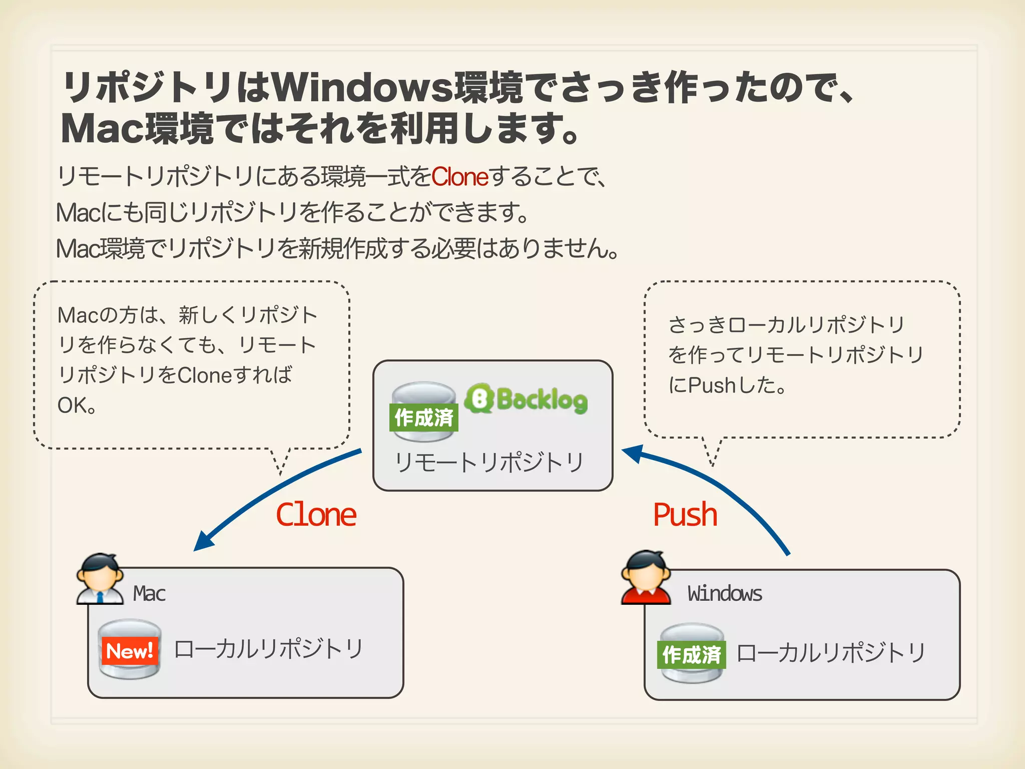 リポジトリはWindows環境でさっき作ったので、 Mac環境ではそれを利用します。 リモートリポジトリにある環境一式をCloneすることで、 Macにも同じリポジトリを作ることができます。 Mac環境でリポジトリを新規作成する必要はありません。 Macの方は、新しくリポジト さっきローカルリポジトリ リを作らなくても、リモート を作ってリモートリポジトリ リポジトリをCloneすれば にPushした。 OK。 作成済 リモートリポジトリ Clone Push Mac Windows NNeeww!! ローカルリポジトリ 作成済 ローカルリポジトリ 