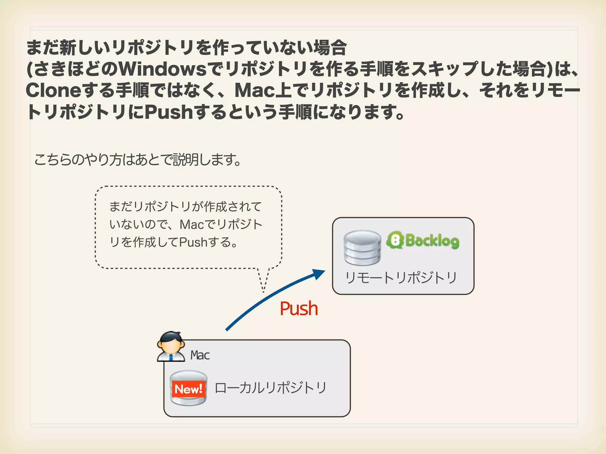 まだ新しいリポジトリを作っていない場合 (さきほどのWindowsでリポジトリを作る手順をスキップした場合)は、 Cloneする手順ではなく、Mac上でリポジトリを作成し、それをリモー トリポジトリにPushするという手順になります。 こちらのやり方はあとで説明します。 まだリポジトリが作成されて いないので、Macでリポジト リを作成してPushする。 リモートリポジトリ Push Mac NNeeww!! ローカルリポジトリ 