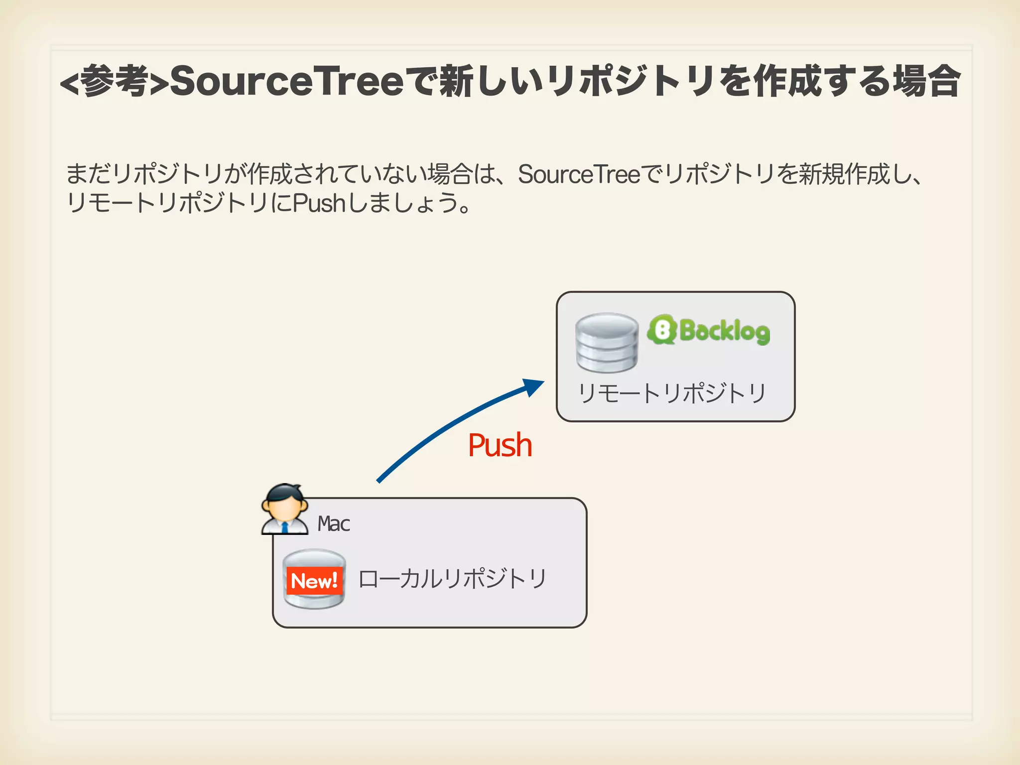 <参考>SourceTreeで新しいリポジトリを作成する場合 まだリポジトリが作成されていない場合は、SourceTreeでリポジトリを新規作成し、 リモートリポジトリにPushしましょう。 リモートリポジトリ Push Mac NNeeww!! ローカルリポジトリ 