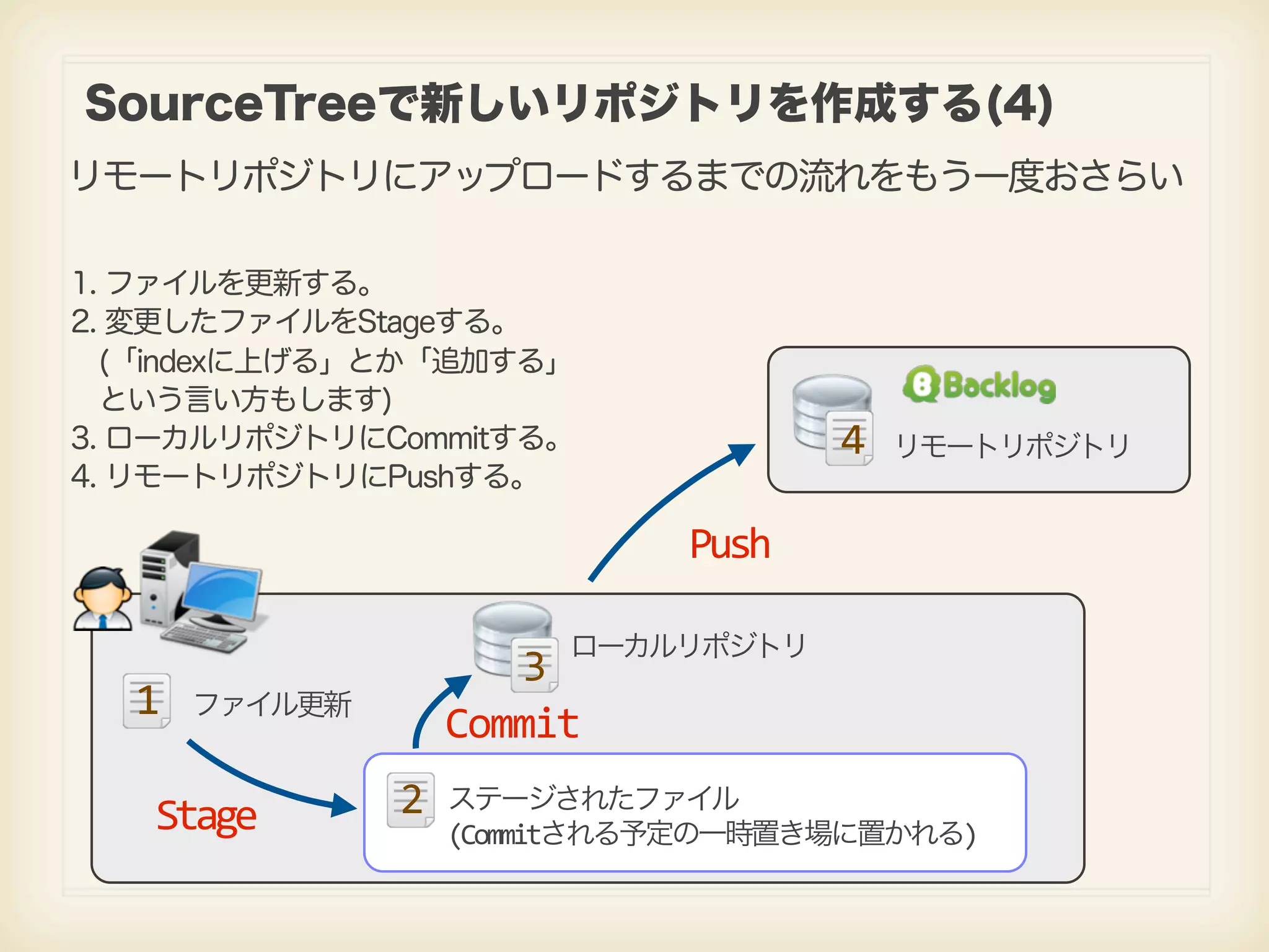SourceTreeで新しいリポジトリを作成する(4) リモートリポジトリにアップロードするまでの流れをもう一度おさらい 1. ファイルを更新する。 2. 変更したファイルをStageする。  (「indexに上げる」とか「追加する」  という言い方もします) 3. ローカルリポジトリにCommitする。 4 リモートリポジトリ 4. リモートリポジトリにPushする。 Push ローカルリポジトリ 3 1 ファイル更新 Commit Stage 2 ステージされたファイル (Commitされる予定の一時置き場に置かれる) 