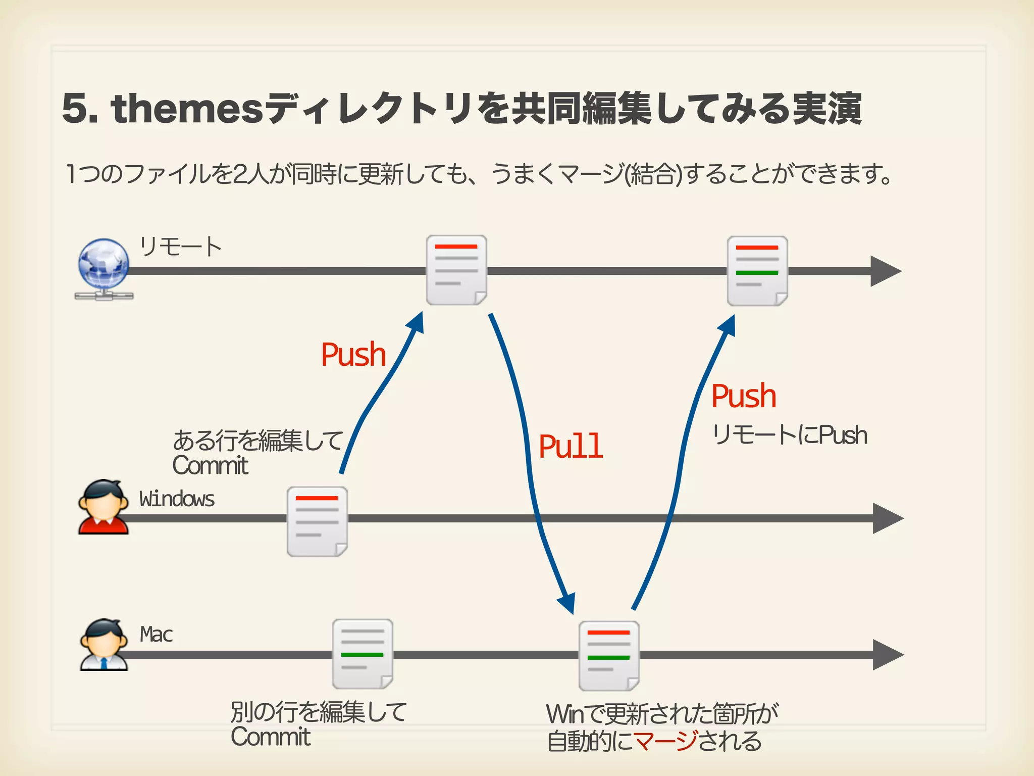 5. themesディレクトリを共同編集してみる実演 1つのファイルを2人が同時に更新しても、うまくマージ(結合)することができます。 リモート Push Push ある行を編集して リモートにPush Commit Pull Windows Mac 別の行を編集して Winで更新された箇所が Commit 自動的にマージされる 
