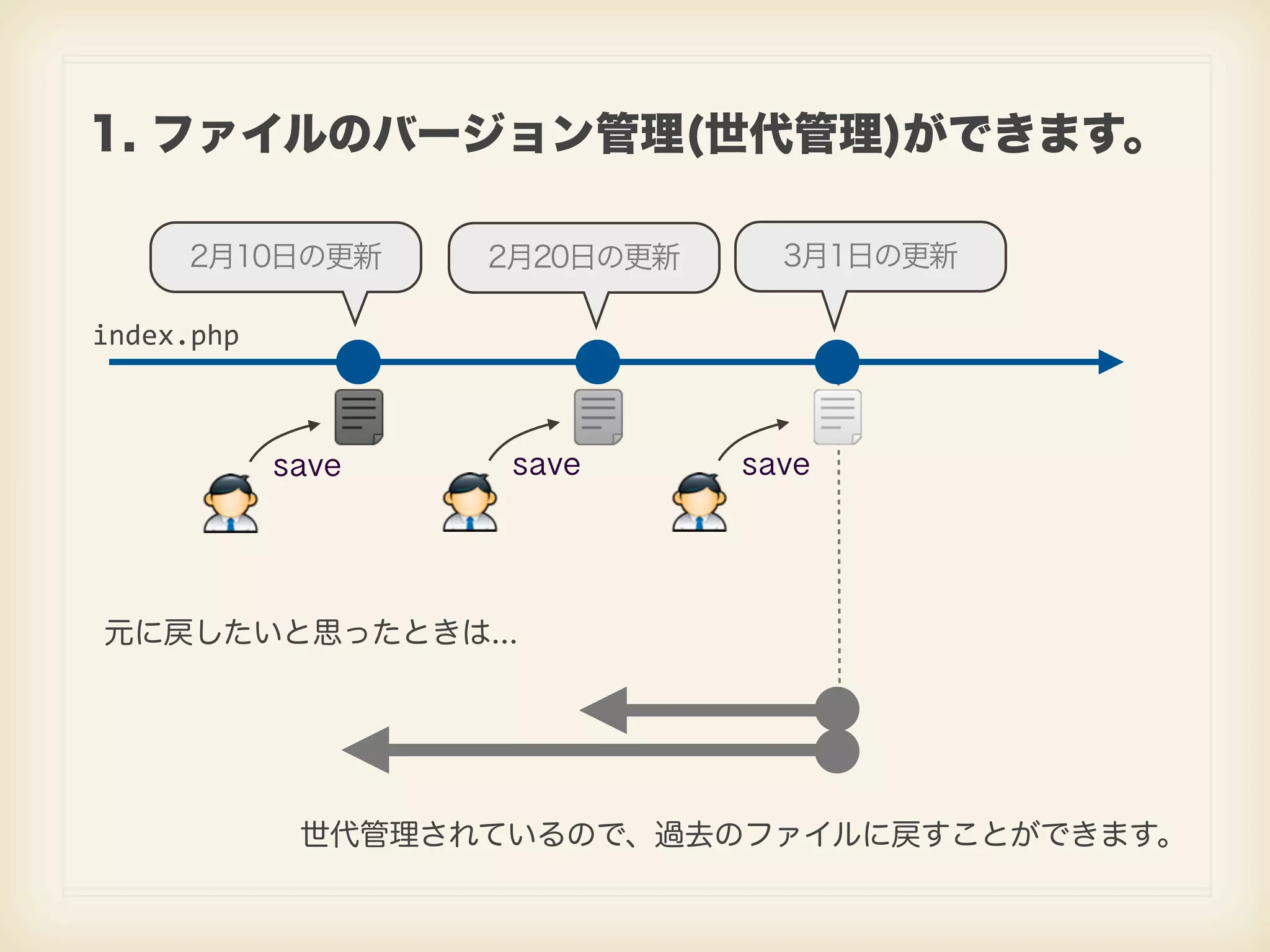 1. ファイルのバージョン管理(世代管理)ができます。 2月10日の更新 2月20日の更新 3月1日の更新 index.php save save save 元に戻したいと思ったときは... 世代管理されているので、過去のファイルに戻すことができます。 