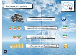 Traditional, On premise




                              administration, monitoring




                          custom implementation/development




                              change requests, evolutions




                            infrastructure cost (maintenance...)
 
