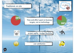 Traditional, on site




           20%                                                20%
                       Time and effort spent on business
                          targets, not on technology
       80%                                                      80%


                        project agility - budget ﬂexibility




                               user satisfaction
 