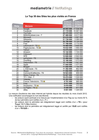 Le Top 30 des Sites les plus visités en France

                                                                           Visiteurs      Visiteurs
                                                                           Uniques        Uniques
      Rang           Marques                                               par mois       par jour
          1        Google                                                 39 053 000 17 538 000
          2        Facebook                                               31 119 000 10 687 000
          3        YouTube                                                28 579 000 6 537 000
          4        MSN/Windows Live - T                                   27 489 000 8 617 000
          5        Microsoft                                              25 619 000 3 997 000
          6        Wikipedia                                              21 730 000 3 089 000
          7        Orange - T                                             20 799 000 6 124 000
          8        Free                                                   17 768 000 2 715 000
          9        Leboncoin.fr - TS                                      16 969 000 3 609 000
         10        PagesJaunes - TS                                       16 632 000 1 895 000
         11        Yahoo!                                                 16 079 000 3 417 000
         12        Amazon                                                 15 142 000 1 724 000
         13        Cdiscount                                              13 256 000 1 214 000
         14        SFR                                                    12 826 000 2 840 000
         14        auFeminin - TS                                         12 466 000 1 082 000
         16        OverBlog                                               12 168 000 1 073 000
         17        Dailymotion - TS                                       12 110 000 1 041 000
         18        Apple                                                  11 944 000 1 477 000
         19        Blogger                                                11 820 000 1 154 000
         20        L Internaute - TS                                      11 382 000    862 000
         21        Skype                                                  11 042 000 2 560 000
         22        CommentCaMarche - TS                                   10 923 000    909 000
         23        Meteo France - TS                                      10 627 000 1 343 000
         24        TF1 / Wat - T                                          10 474 000 1 030 000
         25        Videolan                                               10 283 000 1 752 000
         26        France Televisions - TS                                 9 791 000    966 000
         27        Fnac                                                    9 517 000    783 000
         28        Doctissimo - TS                                         9 470 000    717 000
         29        Le Figaro - TS                                          9 449 000    971 000
         30        eBay                                                    9 051 000 1 329 000

La mesure d'audience des sites Internet est hybride depuis les résultats du mois d’août 2012.
Une notification accompagne le nom des Brands :
   - les acteurs ayant participé à la mesure par l’implémentation d’un Tag sur au moins 50 %
      de leur périmètre sont notifiés d’un « T »
   - les acteurs dont le périmètre est intégralement taggé sont notifiés d’un « TS » (pour
      Taggé 100 % Site-Centric)
   - les acteurs dont le périmètre est intégralement taggé et certifié par l’OJD sont notifiés
      d’un « TS OJD »




  Source : Médiamétrie//NetRatings -Tous lieux de connexion - Applications Internet incluses - France   3
               Janvier 2013 - Copyright Médiamétrie//NetRatings - Tous droits réservés
 