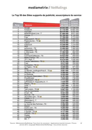 Le Top 50 des Sites supports de publicité, souscripteurs du service

                                                                               Visiteurs      Visiteurs
                                                                               Uniques        Uniques
           Rang           Marques                                              par mois       par jour
               1         Google                                               39 053 000     17 538 000
               2         Facebook                                             31 119 000     10 687 000
               3         YouTube                                              28 579 000      6 537 000
               4         MSN/Windows Live - T                                 27 489 000      8 617 000
               5         Orange - T                                           20 799 000      6 124 000
               6         Free                                                 17 768 000      2 715 000
               7         Leboncoin.fr - TS                                    16 969 000      3 609 000
               8         PagesJaunes - TS                                     16 632 000      1 895 000
               9         Yahoo!                                               16 079 000      3 417 000
              10         Cdiscount                                            13 256 000      1 214 000
              11         SFR                                                  12 826 000      2 840 000
              12         auFeminin - TS                                       12 466 000      1 082 000
              13         Dailymotion - TS                                     12 110 000      1 041 000
              14         L Internaute - TS                                    11 382 000        862 000
              15         Skype                                                11 042 000      2 560 000
              16         CommentCaMarche - TS                                 10 923 000        909 000
              17         Meteo France - TS                                    10 627 000      1 343 000
              18         TF1 / Wat - T                                        10 474 000      1 030 000
              19         France Televisions - TS                               9 791 000        966 000
              20         Fnac                                                  9 517 000        783 000
              21         Doctissimo - TS                                       9 470 000        717 000
              22         Le Figaro - TS                                        9 449 000        971 000
              23         eBay                                                  9 051 000      1 329 000
              24         Le Monde / HuffingtonPost.fr - TS                     8 967 000      1 075 000
              25         AlloCine - TS                                         8 588 000        884 000
              26         La Redoute                                            8 522 000        702 000
              27         Le Nouvel Observateur - TS                            8 197 000        757 000
              28         PriceMinister                                         7 835 000        738 000
              29         L Express.fr - TS                                     7 711 000        580 000
              30         LeParisien.fr / Aujourdhui.fr - T                     7 439 000        648 000
              31         Mappy - TS                                            7 064 000        482 000
              32         Voila - T                                             7 027 000      1 105 000
              33         Bing                                                  7 013 000        918 000
              34         Tele Loisirs - TS                                     6 847 000      1 155 000
              35         Rue du Commerce                                       6 577 000        456 000
              36         01net - TS                                            6 451 000        438 000
              37         Skyrock - TS                                          5 906 000        592 000
              38         Jeuxvideo.com - TS                                    5 694 000        723 000
              39         CANAL + - T                                           5 672 000        548 000
              40         20minutes.fr - T                                      5 545 000        490 000
              41         Premiere. - T                                         5 521 000        412 000
              42         Le Journal des Femmes - TS                            5 394 000        349 000
              43         Deezer                                                5 289 000        584 000
              44         Clubic.com - TS                                       5 204 000        384 000
              45         Dromadaire                                            4 733 000        268 000
              46         L Equipe - TS                                         4 717 000        883 000
              47         LePoint - TS                                          4 481 000        355 000
              48         Viadeo                                                4 242 000        329 000
              49         LinkedIn                                              4 238 000        364 000
              50         M6 - T                                                4 206 000        314 000

    Source : Médiamétrie//NetRatings -Tous lieux de connexion - Applications Internet incluses - France   4
                 Janvier 2013 - Copyright Médiamétrie//NetRatings - Tous droits réservés
 