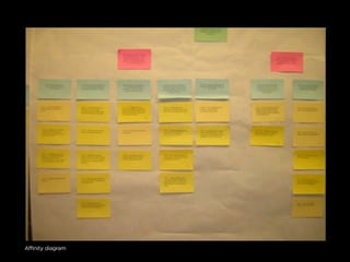 Affinity diagram
 