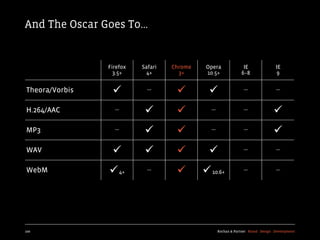 And The Oscar Goes To...


                Firefox   Safari   Chrome    Opera              IE                IE
                  3.5+      4+       3+      10.5+             6–8                9


Theora/Vorbis    ü         —       ü        ü                —                 —


H.264/AAC         —        ü       ü         —                —               ü
MP3               —        ü       ü         —                —               ü
WAV              ü        ü       ü        ü                —                 —


WebM            ü 4+       —       ü      ü 10.6+            —                 —




100                                                Kochan & Partner Brand Design Development
 