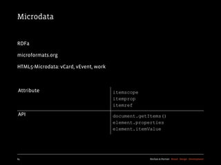 Microdata


RDFa

microformats.org

HTML5-Microdata: vCard, vEvent, work



Attribute                              itemscope
                                       itemprop
                                       itemref
API                                    document.getItems()
                                       element.properties
                                       element.itemValue




64                                                  Kochan & Partner Brand Design Development
 