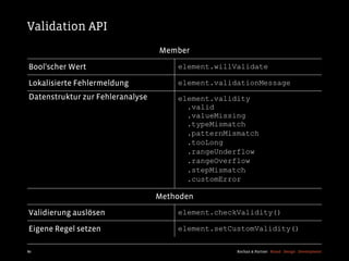 Validation API
                                  Member

Bool'scher Wert                       element.willValidate

Lokalisierte Fehlermeldung            element.validationMessage
Datenstruktur zur Fehleranalyse       element.validity
                                        .valid
                                        .valueMissing
                                        .typeMismatch
                                        .patternMismatch
                                        .tooLong
                                        .rangeUnderflow
                                        .rangeOverflow
                                        .stepMismatch
                                        .customError

                                  Methoden
Validierung auslösen                  element.checkValidity()

Eigene Regel setzen                   element.setCustomValidity()

80                                                 Kochan & Partner Brand Design Development
 