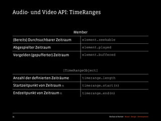 Audio- und Video API: TimeRanges


                                    Member

(Bereits) Durchsuchbarer Zeitraum      element.seekable

Abgespielter Zeitraum                  element.played

Vorgelden (gepufferter) Zeitraum       element.buffered



                              [TimeRangeObject]

Anzahl der deﬁnierten Zeiträume        timerange.length

Startzeitpunkt von Zeitraum n          timerange.start(n)

Endzeitpunkt von Zeitraum n            timerange.end(n)




95                                                  Kochan & Partner Brand Design Development
 