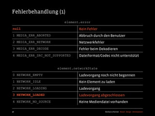 Fehlerbehandlung (1)
                         element.error
null                            Kein Fehler
1 MEDIA_ERR_ABORTED             Abbruch durch den Benutzer
2 MEDIA_ERR_NETWORK             Netzwerkfehler
3 MEDIA_ERR_DECODE              Fehler beim Dekodieren
4 MEDIA_ERR_SRC_NOT_SUPPORTED   Dateiformat/Codec nicht unterstützt


                      element.networkState
0 NETWORK_EMPTY                 Ladevorgang noch nicht begonnen
1 NETWORK_IDLE                  Kein Element zu laden
2 NETWORK_LOADING               Ladevorgang
3 NETWORK_LOADED                Ladevorgang abgeschlossen
4 NETWORK_NO_SOURCE             Keine Mediendatei vorhanden

98                                               Kochan & Partner Brand Design Development
 