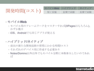 モバイルWeb   ハイブリッド   ネイティブ
開発時間(コスト)          短く安価     長期で高額    長期で高額



• モバイルWeb
  • モバイル用のフレームワークをマスターすれば(XPagesはもちろん)、
    わずか数日
  • iOS、Androidでも同じアプリが使える



• ハイブリッド/ネイティブ
  • 前出の新たな開発技術の習得にかかる時間/コスト
  • それぞれのデバイス用に作成する必要あり
  • Notes/Domino以外以外でもモバイル分野に本格参入したいのであれ
    ば
 