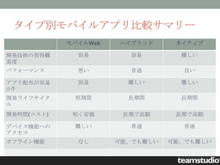 タイプ別モバイルアプリ比較サマリー
            モバイルWeb   ハイブリッド      ネイティブ

開発技術の習得難      容易        容易         難しい
易度
パフォーマンス       悪い        普通         良い

アプリ配布が容易      容易        難しい        難しい
か?
開発ライフサイク     短期間        長期間        長期間
ル
開発時間(コスト)    短く安価      長期で高額      長期で高額

デバイス機能への     難しい        普通         普通
アクセス
オフライン機能       なし      可能、でも難しい   可能、でも難しい
 
