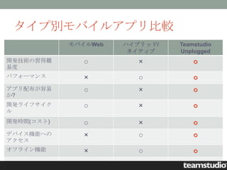 タイプ別モバイルアプリ比較
            モバイルWeb   ハイブリッド/   Teamstudio
                       ネイティブ    Unplugged
開発技術の習得難       ○         ×
易度
パフォーマンス        ×         ○
アプリ配布が容易       ○         ×
か?
開発ライフサイク       ○         ×
ル
開発時間(コスト)      ○         ×
デバイス機能への       ×         ○
アクセス
オフライン機能        ×         ○
 