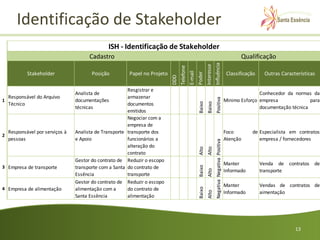 Identificação de Stakeholder
                                               ISH - Identificação de Stakeholder
                                       Cadastro                                                                                                               Qualificação




                                                                                                                         Influência
                                                                                                             Interesse
                                                                                 Telefone
                                                                                            E-mail
            Stakeholder                 Posição         Papel no Projeto                                                                                Classificação     Outras Características




                                                                                                     Poder
                                                                           DDD
                                                        Resgistrar e
                                 Analista de                                                                                                                          Conhecedor da normas da
  Responsável do Arquivo                                armazenar




                                                                                                                          Positiva
1                                documentações                                                                                                         Minimo Esforço empresa              para




                                                                                                     Baixo
                                                                                                              Baixo
  Técnico                                               documentos
                                 técnicas                                                                                                                             documentação técnica
                                                        emitidos
                                                        Negociar com a
                                                        empresa de
    Responsável por serviços à   Analista de Transporte transporte dos                                                                                 Foco        de Especialista em contratos
2
    pessoas                      e Apoio                funcionários a                                                                                 Atenção        empresa / fornecedores




                                                                                                                          Negativa Negativa Positiva
                                                        alteração do




                                                                                                     Alto
                                                                                                              Alto
                                                        contrato
                                 Gestor do contrato de Reduzir o escopo
                                                                                                                                                       Manter           Venda de     contratos de




                                                                                                     Baixo
3 Empresa de transporte          transporte com a Santa do contrato de




                                                                                                              Alto
                                                                                                                                                       Informado        transporte
                                 Essência               transporte
                                 Gestor do contrato de Reduzir o escopo
                                                                                                                                                       Manter           Vendas de contratos de

                                                                                                     Baixo
4 Empresa de alimentação         alimentação com a      do contrato de


                                                                                                              Alto
                                                                                                                                                       Informado        aimentação
                                 Santa Essência         alimentação




                                                                                                                                                                                       13
 