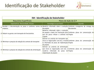 Identificação de Stakeholder

                                            ISH - Identificação de Stakeholder
                 Requisitos Superficiais                                           Plano de Ação do G P
              Expectativas, Necessidade, Anseio                   Estratégia (o que fazer)                    Quando
  Receber a documentação no prazo e conforme norma da Mantê-lo informado sobre a evolução Conforme cronograma de entrega            de
1
  empresa                                                    do projeto                              documentos
                                                             Mantê-lo informado sobre a evolução
                                                             do projeto e datas de finalização para Conforme plano de comunicação   do
2 Reduzir os gastos com transporte de funcionários
                                                             que ele possa refazer o contrato de Projeto
                                                             suporte
                                                             Solicitar ao analista de transporte que
                                                             inicie as negociações com ele, e mantê-Conforme plano de comunicação   do
3 Minimizar o prejuízo da redução do contrato de transporte
                                                             lo informado do prazo de implantação Projeto
                                                             do projeto
                                                             Solicitar ao analista de alimentação
                                                             que inicie as negociações com ele, e Conforme plano de comunicação     do
4 Minimizar o prejuízo da redução do contrato de alimentação
                                                             mantê-lo informado do prazo de Projeto
                                                             implantação do projeto




                                                                                                                          14
 
