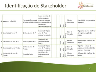 Identificação de Stakeholder
                                                      Rever as metas de
                                                      acidentes para a
                              Técnico de Segurança empresa, levando                                        Manter      Especialista em normas de
5 Segurança Industrial
                              do setor administrativo em consideração a                                    Informado   segurança




                                                                                          Positiva
                                                      retirada de




                                                                           Alto
                                                                                   Alto
                                                      pessoas da fábrica

                                                      Responsável pela                                                 O gerente da área é a favor
                                                                                                           Foco de
6 Gerente da área de TI       Gestor da área de TI    área de TI se                                                    da implementação do




                                                                                          Positiva
                                                                                                           Atenção
                                                      adaptar ao projeto                                               projeto




                                                                           Alto
                                                                                   Alto
                                                      Participará do
                                                                                                           Manter      O funcionário é a favor do




                                                                           Baixo


                                                                                          Positiva baixo
7 Funcionário da área de TI   Analista Senior de TI   programa Home




                                                                                   Alto
                                                                                                           informado   projeto
                                                      Office
                                                      Responsável pela                                                 O gestor é a favor do
                              Gestor da área de                                                            Foco de
8 Gerente da área de Vendas                           área de Vendas se                                                projeto porém tem dúvidas




                                                                           Alto
                                                                                   Alto
                              Vendas                                                                       Atenção
                                                      adaptar ao projeto                                               quanto a eficiência
                                                      Participará do
    Funcionário da área de                                                                                 Manter      O funcionário é a favor do



                                                                           Baixo


                                                                                          baixo
9                             Vendedor Senior         programa Home




                                                                                   Alto
    Vendas                                                                                                 informado   projeto
                                                      Office




                                                                                                                                       15
 