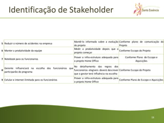 Identificação de Stakeholder


                                                          Mantê-lo informado sobre a evolução Conforme plano de comunicação do
5 Reduzir o número de acidentes na empresa
                                                          do projeto                          Projeto
                                                          Medir a produtividade depois que o
6 Manter a produtividade da equipe                                                            Conforme Escopo do Projeto
                                                          projeto começar
                                                          Prover a infra-estrutura adequada para     Conforme Plano de Escopo e
7 Notebook para os funcionarios
                                                          o projeto Home Office                              Aquisições

                                                       No detalhamento das regras dos
  Gerente influenciará na escolha dos funcionários que
8                                                      funcionários elegíveis deverá descrever Conforme Escopo do Projeto
  participarão do programa
                                                       que o gestor terá influência na escolha
                                                          Prover a infra-estrutura adequada para
9 Celular e internet ilimitada para os funcionários                                              Conforme Plano de Escopo e Aquisições
                                                          o projeto Home Office




                                                                                                                            16
 