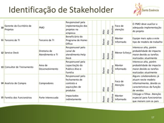 Identificação de Stakeholder
                                                  Responsável pela
                                                                                                                         O PMO deve auxiliar a
   Gerente do Escritório de                       implementação dos                                       Foco de




                                                                                      Positiva Positiva
10                            PMO                                                                                        adequada implementação
   Projetos                                       projetos na                                             atenção




                                                                      Alto
                                                                              Alto
                                                                                                                         do projeto
                                                  empresa
                                                  Beneficiário do
                                                                                                          Manter         Equipe mais apta a este




                                                                      Baixo
11 Terceiro de TI             Terceiro de TI      Programa de Home-




                                                                              Alto
                                                                                                          Informado      tipo de modelo de trabalho
                                                  Office
                                                  Responsavel pelo                                                      Interesse alto, porém
                              Diretoria de        canal de                                                              probabilidade de impacto




                                                                                      Positiva
12 Service Desk                                                                                           Menor Esforço




                                                                      Baixo
                                                                              Baixo
                              Atendimento e TI    atendimento Help                                                      maior devido as tarefas
                                                  Desk                                                                  realizadas atualmente
                                                  Responsavel pela                                                      Interesse alto, porém
                              Area de             capacitação do                                          Manter        probabilidade de impacto




                                                                                      Positiva
13 Consultor de Treinamento




                                                                      Baixo
                              Desenvolvimento     Publico Alvo e                                          Informado     maior devido as tarefas




                                                                              Alto
                                                  Familia                                                               realizadas atualmente
                                                  Responsavel pelo                                                      Alguns colaboradores já
                                                  fechamento de                                                         atuam neste modelo
                                                                                                          Foco de
14 Analista de Compra         Compradores         contrato e                                                            informalmente, devido as




                                                                                      Positiva Positiva
                                                                                                          Atenção
                                                  aquisições de                                                         caracteristicas da função




                                                                      Alto
                                                                              Alto
                                                  produtos                                                              de vendas
                                                                                                                        Cônjuge e filhos Atenção
                                                  Impactados                                              Manter

                                                                      Baixo
15 Familia dos Funcionários   Parte Interessada                                                                         especial para funcionários


                                                                              Alto
                                                  indiretamente                                           Informado
                                                                                                                        que moram com os pais




                                                                                                                                         17
 