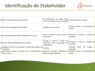 Identificação de Stakeholder

                                                          No detalhamento do projeto deverá
10 Prover treinamento para os funcionários                                                       Conforme Escopo do Projeto
                                                          constar treinamento para os envolvidos


                                                                                                Conforme plano de comunicação do
11 Se beneficiar do programa home office                  promover auto- inscrição
                                                                                                Projeto


                                                          definir as escalas/ turnos e niveis de Conforme os criterios e padroes de
12 Ser capacitado para o melhor atendimento ao usuario
                                                          atendimento                            qualidade

                                                           Divulgar os horarios e turmas para
                                                                                               Conforme os criterios e padroes de
13 Treinar 100% dos colaboradores e familiares             contemplar maior participação dos
                                                                                               qualidade
                                                           colaboradores
   Redução de custo nas aquisições e dentro dos padrões de                                     Conforme Plano      de Escopo e
14                                                         licitações
   qualidade                                                                                   Aquisições
   Não deseja impacto nas tarefas do lar, especialmente em Apresentar principais benefícios do Conforme plano de comunicação do
15
   dias de faxina                                          projeto e manter informado          Projeto




                                                                                                                              18
 
