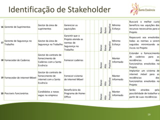 Identificação de Stakeholder
                                                                                                                   Buscará o melhor custo




                                                                                            Negativa
                                Gestor da área de       Gerenciar as                                   Mínimo      benefício nas aquições dos
16 Gerente de Suprimentos




                                                                            Baixo
                                                                                    Baixo
                                suprimentos             aquisições                                     Esforço     recursos necessários para o
                                                                                                                   Projeto
                                                      Garantir que o
                                                                                                                   Repassará aos envolvidos
                                                      Projeto atenda as
   Gerente de Segurança no      Gestor da área de                                                      Mínimo      todas as normas a serem




                                                                                            Negativa
17                                                    normas de
   Trabalho                     Segurança no Trabalho                                                  Esforço     seguidas minimizando os




                                                                            Baixo
                                                                                    Baixo
                                                      Segurança no
                                                                                                                   riscos no Projeto
                                                      Trabalho
                                                                                                                   Estender o forncecimento
                                Gestor do contrato de
                                                                                                                   de cadeiras para as
                                fornecimento de                                                        Manter
18 Fornecedor de Cadeiras                               Fornecer cadeiras                                          residências            dos




                                                                                            Positiva
                                Cadeiras com a Santa                                                   Informado




                                                                            Baixo
                                                                                                                   funcionários envolvidos no




                                                                                    Alto
                                Essência
                                                                                                                   Projeto
                                                                                                                   Implantar um sistema de
                                Gestor do contrato de
                                                                                                                   internet móvel para as
                                fornecimento de         Fornecer sistema                               Manter
19 Fornecedor de Internet Móvel                                                                                    residências            dos




                                                                                            Positiva
                                internet com a Santa    de Internet Móvel                              Informado




                                                                            Baixo
                                                                                                                   funcionários envolvidos no




                                                                                    Alto
                                Essência
                                                                                                                   Projeto
                                                        Beneficiário do                                            Serão      atraídos     pela
                                Candidatos a novas                                                     Manter




                                                                                            Positiva
20 Possíveis funcionários                               Programa de Home-                                          possibilidade de trabalhar a

                                                                            Baixo
                                vagas na empresa                                                       Informado


                                                                                    Alto
                                                        Office                                                     partir de suas residências




                                                                                                                                    19
 