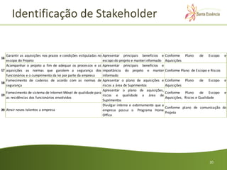 Identificação de Stakeholder


     Garantir as aquisições nos prazos e condições estipuladas no Apresentar principais benefícios e Conforme Plano           de Escopo e
16
     escopo do Projeto                                            escopo do projeto e manter informado Aquisições
     Acompanhar o projeto a fim de adequar os processos e as Apresentar principais benefícios e
17   aquisições as normas que garatem a segurança dos importância do projeto e manter Conforme Plano de Escopo e Riscos
     funcionários e o cumprimento da lei por parte da empresa     informado
     Fornecimento de cadeiras de acordo com as normas de Apresentar o plano de aquisições e Conforme Plano                    de Escopo e
18
     segurança                                                    riscos a área de Suprimentos          Aquisições
                                                                  Apresentar o plano de aquisições,
     Fornecimento de sistema de Internet Móvel de qualidade para                                        Conforme Plano        de Escopo e
19                                                                riscos e qualidade a área de
     as residências dos funcionários envolvidos                                                         Aquisições, Riscos e Qualidade
                                                                  Suprimentos
                                                                  Divulgar interna e externamente que a
                                                                                                        Conforme plano de comunicação do
20   Atrair novos talentos a empresa                              empresa possui o Programa Home
                                                                                                        Projeto
                                                                  Office




                                                                                                                              20
 