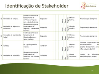 Identificação de Stakeholder
                                Gestor do contrato de




                                                                                     Negativa
                                fornecimento de                                                 Minimo
21 Fornecedor de Limpeza                              Bloqueador                                            Prove serviços a empresa




                                                                     Baixo
                                                                             Baixo
                                serviços de limpeza                                             Esforço
                                com a Santa Essência.
                                Gestor do contrato de




                                                                                     Negativa
     Fornecedor de Segurança    fornecimento de                                                 Minimo
22                                                    Bloqueador                                            Prove serviços a empresa




                                                                     Baixo
                                                                             Baixo
     Patrimonial                Segurança com a Santa                                           Esforço
                                Essência
                                Gestor do contrato de




                                                                                     Negativa
     Fornecedor de Manutenção   fornecimento de                                                 Minimo
23                                                    Bloqueador                                            Prove serviços a empresa




                                                                     Baixo
                                                                             Baixo
     Predial                    Manutenção com a                                                Esforço
                                Santa Essência
                                                                                                            Facilities -Especialista em
                                No Organograma da                                               Minimo      desenvolvimento          de
24 Facilities                                          Facilitador




                                                                                     Positiva
                                empresa                                                         Esforço     projetos de ergonomia para




                                                                     Baixo
                                                                             Baixo
                                                                                                            infra estrutura do H.O.
                                Gestor do contrato de
                                fornecimento de                                                 Manter      Entrega   do    mobiliário




                                                                                     Positiva
25 Fornecedor de Mobiliário                            Facilitador



                                                                     Baixo
                                mobiliário com a Santa                                          Informado   adequado para o projeto.




                                                                             Alto
                                Essência




                                                                                                                            21
 