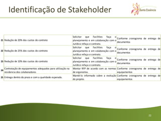 Identificação de Stakeholder

                                                                Solicitar que Facilities faça o
                                                                                                    Conforme cronograma   de entrega de
21 Redução de 20% dos custos do contrato                        planejamento e em colaboração com o
                                                                                                    documentos
                                                                Jurídico refaça o contrato.
                                                                Solicitar que Facilities faça o
                                                                                                    Conforme cronograma   de entrega de
22 Redução de 25% dos custos do contrato                        planejamento e em colaboração com o
                                                                                                    documentos
                                                                Jurídico refaça o contrato.
                                                                Solicitar que Facilities faça o
                                                                                                    Conforme cronograma   de entrega de
23 Redução de 10% dos custos do contrato                        planejamento e em colaboração com o
                                                                                                    documentos
                                                                Jurídico refaça o contrato.
     Contratação de equipamentos adequados para utilização na   Montar RFP de acordo com as normas Conforme cronograma    de entrega de
24
     residencia dos colaboradores                               de ergonomia.                       equipamentos
                                                                Mantê-lo informado sobre a evolução Conforme cronograma   de entrega de
25 Entrega dentro do prazo e com a qualidade esperada.
                                                                do projeto.                         equipamentos




                                                                                                                             22
 