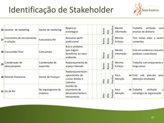 Identificação de Stakeholder




                                                                                            Positiva Positiva
                                                       Repensar                                                 Manter         Trabalha alinhado      com




                                                                            Baixo
26 Gerente de marketing          Gestor de marketing




                                                                                    Alto
                                                       estrategias                                              Informado      anseios da diretoria

     Funcionário de recrutamento                       Reavaliar perfil                                         Minimo         Tem metas altas a serem




                                                                            Baixo
                                                                                    Baixo
27                               Funcionário RH
     e seleção                                         profissional                                             Esforço        cumpridas
                                                       Busca produtos
                                                       que tragam                                               Manter         Está em evidencia consumir




                                                                                            Positiva Positiva
28 Consumidor final              Consumidor




                                                                            Baixo
                                                       beneficios ao meio                                       Informado      produtos sustentáveis




                                                                                    Alto
                                                       ambiente
     Coordenador de              Coordenador de        Replanejamento do                                        Minimo         Trabalha com anejamento a




                                                                            Baixo
                                                                                    Baixo
29
     obras/projetos              expansão              espaço liberado                                          Esforço        longo prazo
                                                       Replanejamento/m
                                                       apeamentos de                                            Foco        de Está sob pressão para




                                                                                            Positiva
30 Gerente financeiro            Gestor de finanças
                                                       custos diretos e                                         Atenção        obtenção resultados




                                                                            Alto
                                                                                    Alto
                                                       indiretos
                                                       Gestão do
                                 No organograma da     orçamento de                                             Foco        de Trabalha     alinhado     a




                                                                                            Positiva
31 Dir de RH
                                 empresa               desenvolvimento e                                        Atenção        estrategia da organização


                                                                            Alto
                                                                                    Alto
                                                       treinamento




                                                                                                                                               23
 