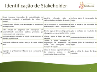 Identificação de Stakeholder
   Deseja incorporar informações de sustentabilidade nas
                                                         Mantê-lo    informado     sobre      a Conforme plano de comunicação do
26 propagandas ampliando a visibilidade dos valores da
                                                         implementação e resultados do projeto Projeto
   empresa
     Encontrar novos talentos, que permaneçam na empresa por Traçar caracteristicas indispensáveis e Após a avaliação de resultados do
27
     um longo período                                        desejaveis para o perfil a ser contratdo projeto

   Estar incluido em programas com preocupação com
                                                               Orientar o gestor de marketing quanto Após a avaliação de resultados do
28 sustentabilidade consumindo produtos produzidos por
                                                               a divulgação do programa e benefícios projeto
   empresas com este compromisso
   Replanejar espaços liberados de acordo com as diretrizes da Informar prazos e áreas que serão
29                                                                                                     Durante o detalhamento do projeto
   diretoria administrativa                                    liberadas
                                                               Orientar o gestor financeiro na
   Reorganizar centros de custos e redução de custos a médio programação de desembolsos de Conforme plano de comunicação do
30
   prazo                                                       acordo     com     cronograma    fisico Projeto
                                                               financeiro do projeto
                                                           Coleta de Dados e Expectativa/Anseios
   Capacitar os profissionais indicados para o programa de                                       Após a coleta de dados das áreas
31                                                         dos diretores, gestores e não
   homeoffice                                                                                    envolvidas
                                                           executivos das áreas envolvidas




                                                                                                                             24
 