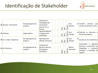 Identificação de Stakeholder

                                                  Definição da
                                                  metodologia de
                              No organograma da                                                                   Foco        de Trabalha alinhado com
32 Gerente Treinamento                            treinamento




                                                                                     Positiva Positiva Positiva
                              empresa                                                                             Atenção        anseios da diretoria de RH
                                                  presencial e e-




                                                                      Alto
                                                                              Alto
                                                  larning
                                                  Legitimar/Aprovar
                                                                                                                  Foco        de Defende os interesses e
33 Sindicato                  Orgão Publico       o programa de




                                                                      Alto
                                                                              Alto
                                                                                                                  Atenção        direito da categoria
                                                  Homeoffice
                              No organograma da   Aprovação dos                                                   Foco        de
34 Dir Juridica Trabalhista                                                                                                        Garante as leis trabalhistas




                                                                      Alto
                                                                              Alto
                              empresa             Adendo Contratual                                               Atenção

                                                                                                                                   Desenvolver e implantar
                                                  Validação do
                                                                                                                                   processos, garantindo sua
                              No organograma da   processo descrito                                               Manter
35 Dir Processos                                                                                                                   integridade e coerência




                                                                                     Positiva
                              empresa             do programa                                                     Informado




                                                                      Baixo
                                                                                                                                   alinhadas à estratégia de




                                                                              Alto
                                                  homeoffice
                                                                                                                                   negócio




                                                                                                                                                    25
 