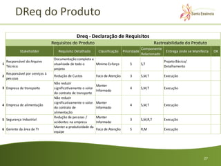 DReq do Produto
                                                Dreq - Declaração de Requisitos
                                 Requisitos do Produto                                                  Rastreabilidade do Produto
                                                                                              Componente
            Stakeholder             Requisito Detalhado         Classificação    Prioridade                  Entrega onde se Manifesta   OK
                                                                                              Relacionado
                                  Documentação completa e
  Responsável do Arquivo                                                                                    Projeto Básico/
1                                 atualizada de todo o    Minimo Esforço             5        S,T
  Técnico                                                                                                   Detalhamento
                                  projeto
    Responsável por serviços à
2                                 Redução de Custos            Foco de Atenção       3        S,M,T         Execução
    pessoas
                                  Não reduzir
                                                               Manter
3 Empresa de transporte           significativamente o valor                         4        S,M,T         Execução
                                                               Informado
                                  do contrato de transporte
                                  Não reduzir
                                  significativamente o valor   Manter
4 Empresa de alimentação                                                             4        S,M,T         Execução
                                  do contrato de               Informado
                                  alimentação
                                  Redução de pessoas /         Manter
5 Segurança Industrial                                                               3        S,M,R,T       Execução
                                  acidentes na empresa         Informado
                                  Manter a produtividade da
6 Gerente da área de TI                                        Foco de Atenção       5        R,M           Execução
                                  equipe




                                                                                                                                   27
 