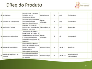 DReq do Produto
                               Garantir canal e recursos
12 Service Desk                treinados para o              Menor Esforço     5   S,A,R           Treinamento
                               atendimento remoto
                               Ministrar os plano de aula
                                                             Manter
13 Consultor de Treinamento    aos colaboradores e                             3   S,A,R           Treinamento
                                                             Informado
                               workshop para familiares
                               Promover as mesas de
14 Analista de Compra          compra para aquisição dos     Foco de Atenção   3   S,A,T           Aquisições
                               materiais solicitados
                               Treinamento do que é o
                               HomeOffice, ter clareza do
                               que é esperado da familia     Manter
15 Familia dos Funcionários                                                    2   S, A            Treinamento
                               e como podem ajudar o         Informado
                               funcionário participante do
                               programa
                               Plano de aquisições que
                               possa ser atendido em sua
16 Gerente de Suprimentos      maioria utilizando os         Mínimo Esforço    1   S, M, A, T      Aquisição
                               fornecedores já
                               cadastrados na empresa
                               Garantia de atendimento
     Gerente de Segurança no                                                                       Projeto Básico/
17                             as normas de Segurança        Mínimo Esforço    5   S, M, A, R, T
     Trabalho                                                                                      Detalhamento
                               no Trabalho




                                                                                                                     29
 
