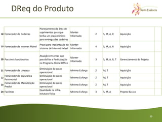 DReq do Produto

                                  Planejamento da área de
                                  suprimentos para que      Manter
18 Fornecedor de Cadeiras                                                    2   S, M, A, R      Aquisição
                                  tenha um prazo mínimo     Informado
                                  para entrega das cadeiras
                                  Prazo para implantação do Manter
19 Fornecedor de Internet Móvel                                              4   S, M, A, R      Aquisição
                                  sistema de Internet móvel Informado

                                  Atuação em áreas que
                                                             Manter
20 Possíveis funcionários         possibilite a Participação                 3   S, M, A, R, T   Gerenciamento do Projeto
                                                             Informado
                                  no Programa Home Office

                                  Diminuição do custo
21 Fornecedor de Limpeza                                    Minimo Esforço   2   M, T            Aquisição
                                  operacional
   Fornecedor de Segurança        Diminuição do custo
22                                                          Minimo Esforço   2   M, T            Aquisição
   Patrimonial                    operacional
   Fornecedor de Manutenção       Diminuição do custo
23                                                          Minimo Esforço   2   M, T            Aquisição
   Predial                        operacional
                                  Qualidade na infra-
24 Facilities                                               Minimo Esforço   3   S, M, A         Projeto Básico
                                  estutura física




                                                                                                                            30
 