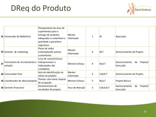 DReq do Produto

                                   Planejamento da área de
                                   suprimentos para e
                                   entrega de produtos         Manter
25   Fornecedor de Mobiliário                                                    1   M           Aquisição
                                   adequados e matenham a      Informado
                                   qualidade e garantam
                                   segurança
                                   Plano de mídia
                                                               Manter
26   Gerente de marketing          contemplando valores                          4   M,T         Gerenciamento de Projeto
                                                               Informado
                                   sustentaveis
                                   Lista de características
     Funcionário de recrutamento e indispensáveis e                                              Gerenciamento    de   Projeto/
27                                                             Minimo Esforço    4   M,A,T
     seleção                       indesejadas dos                                               Execução
                                   candidatos
                                   Selo de identificação no    Manter
28   Consumidor final                                                            3   S,M,R,T     Gerenciamento de Projeto
                                   rótulo do produto           Informado
                                   Plantas com novos layouts
29   Coordenador de obras/projetos                             Minimo Esforço    5   M,A,T       Projeto Básico
                                   de ocupação
                                   Demonstrativo de                                              Gerenciamento    de   Projeto/
30   Gerente financeiro                                        Foco de Atenção   3   S,M,A,R,T
                                   resultados do projeto                                         Execução




                                                                                                                            31
 