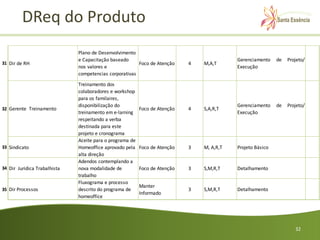 DReq do Produto
                              Plano de Desenvolvimento
                              e Capacitação baseado                                        Gerenciamento    de   Projeto/
31 Dir de RH                                            Foco de Atenção     4   M,A,T
                              nos valores e                                                Execução
                              competencias corporativas

                              Treinamento dos
                              colaboradores e workshop
                              para os familaires,
                              disponibilização do                                          Gerenciamento    de   Projeto/
32 Gerente Treinamento                                    Foco de Atenção   4   S,A,R,T
                              treinamento em e-larning                                     Execução
                              respeitando a verba
                              destinada para este
                              projeto e cronograma
                              Aceite para o programa de
33 Sindicato                  Homeoffice aprovado pela    Foco de Atenção   3   M, A,R,T   Projeto Básico
                              alta direção
                              Adendos contemplando a
34 Dir Juridica Trabalhista   nova modalidade de          Foco de Atenção   3   S,M,R,T    Detalhamento
                              trabalho
                              Fluxograma e processo
                                                          Manter
35 Dir Processos              descrito do programa de                       3   S,M,R,T    Detalhamento
                                                          Informado
                              homeoffice




                                                                                                                    32
 