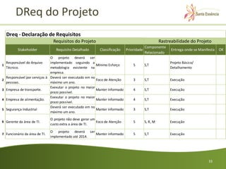 DReq do Projeto
    Dreq - Declaração de Requisitos
                                Requisitos do Projeto                                                Rastreabilidade do Projeto
                                                                                           Componente
           Stakeholder            Requisito Detalhado        Classificação    Prioridade                   Entrega onde se Manifesta   OK
                                                                                           Relacionado
                               O projeto deverá ser
  Responsável do Arquivo       implementado seguindo a                                                    Projeto Básico/
1                                                          Minimo Esforço         5        S,T
  Técnico.                     metodologia existente na                                                   Detalhamento
                               empresa.
    Responsável por serviços à Deverá ser executado em no
2                                                          Foco de Atenção        3        S,T            Execução
    pessoas.                   máximo um ano.
                               Exexutar o projeto no maior
3   Empresa de transporte.                                 Manter Informado       4        S,T            Execução
                               prazo possível.
                               Exexutar o projeto no maior
4   Empresa de alimentação.                                Manter Informado       4        S,T            Execução
                               prazo possível.
                               Deverá ser executado em no
5   Segurança Industrial                                   Manter Informado       3        S,T            Execução
                               máximo um ano.
                               O projeto não deve gerar um
6 Gerente da área de TI.                                   Foco de Atenção        5        S, R, M        Execução
                               custo extra a área de TI.

                               O projeto deverá ser
7 Funcionário da área de TI.                          Manter informado            5        S,T            Execução
                               implementado até 2014.




                                                                                                                                33
 