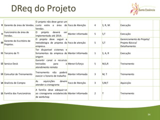 DReq do Projeto
                                O projeto não deve gerar um
8    Gerente da área de Vendas. custo extra a área de Foco de Atenção          4   S, R, M   Execução
                                Vendas.
     Funcionário da área de     O projeto deverá ser
9                                                           Manter informado   5   S,T       Execução
     Vendas.                    implementado até 2014.
                                O projeto deve seguir a                                      Gerenciamento do Projeto/
     Gerente do Escritório de
10                              metodologia de projetos da Foco de atenção     5   S,T       Projeto Básico/
     Projetos.
                                empresa.                                                     Detalhamento
                                Ter disponivel sistemas e
11   Terceiro de TI             ferramentas da empresa de Manter Informado     1   S, A, R   Execução
                                origem
                                Garantir canal e recursos
12   Service Desk               treinados       para      o Menor Esforço      5   M,S,R     Treinamento
                                atendimento remoto
                               Treinamento não poderá
13 Consultor de Treinamento                                 Manter Informado   3   M, T      Treinamento
                               execer o horario de trabalho
                               As    aquisições     devem
14 Analista de Compra                                     Foco de Atenção      3   S,M,T     Aquisição
                               atender o cronograma
                               A familia deve adequar-se
15 Familia dos Funcionários    ao cronograma estabelecido Manter Informado     2   T         Treinamento
                               de workshop




                                                                                                                    34
 