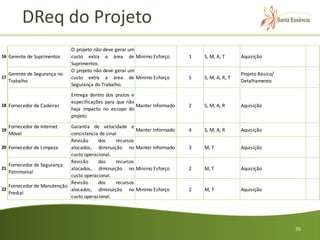 DReq do Projeto
                               O projeto não deve gerar um
16 Gerente de Suprimentos      custo extra a área de Mínimo Esforço           1   S, M, A, T      Aquisição
                               Suprimentos.
                               O projeto não deve gerar um
     Gerente de Segurança no                                                                      Projeto Básico/
17                             custo extra a área de Mínimo Esforço           5   S, M, A, R, T
     Trabalho                                                                                     Detalhamento
                               Segurança do Trabalho.
                               Entrega dentro dos prazos e
                               especificações para que não
18 Fornecedor de Cadeiras                                  Manter Informado   2   S, M, A, R      Aquisição
                               haja impacto no escopo do
                               projeto
     Fornecedor de Internet Garantia de velocidade e
19                                                        Manter Informado    4   S, M, A, R      Aquisição
     Móvel                  consistencia de sinal
                            Revisão     dos      recursos
20 Fornecedor de Limpeza    alocados, diminuição no Manter Informado          3   M, T            Aquisição
                            custo operacional.
                            Revisão     dos      recursos
   Fornecedor de Segurança
21                          alocados, diminuição no Minimo Esforço            2   M, T            Aquisição
   Patrimonial
                            custo operacional.
                            Revisão     dos      recursos
   Fornecedor de Manutenção
22                          alocados, diminuição no Minimo Esforço            2   M, T            Aquisição
   Predial
                            custo operacional.




                                                                                                                    35
 