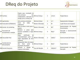 DReq do Projeto
                              Projeto para instalação da
                              infra-estrutura         dos
23 Facilities                                             Minimo Esforço      2   S, M, A     Projeto Básico
                              colaboradores, aplicação em
                              acordo com as normas nbr
24 Suprimentos                Infra estrutura instalada    Minimo Esforço     3   S, T        Equipamentos Entregues
                              Teste      de      todos  os
25 Fornecedor de Mobiliário                                Manter Informado   1   M           Laudo Técnico de Inspeção
                              mobiliários
                              Não irá onerar custos para o                                    Gerenciamento de Projeto/
26 Gerente de marketing                                    Manter Informado   4   M,T
                              projeto                                                         Encerramento
                              Manterá o prazo para
     Funcionário de                                                                           Execução e Gerenciamento
27                            localizar candidatos à vagas Minimo Esforço     4   M,A,T
     recrutamento e seleção                                                                   de Projeto
                              abertas
                              Obter       certificado   de
                              sustentabilidade junto aos
28 Consumidor final                                        Manter Informado   3   S,M,R,T     Gerenciamento de Projeto
                              orgão reguladores do meio
                              ambiente
                              Adequação/ obras do espaço
     Coordenador de
29                            não      fazer     parte  do Minimo Esforço     5   M,A,T       Projeto Básico
     obras/projetos
                              orçamento do projeto
                              Utilizará a equipe da                                           Gerenciamento de Projeto/
30 Gerente financeiro                                      Foco de Atenção    3   S,M,A,R,T
                              empresa como apoio                                              Execução




                                                                                                                       36
 
