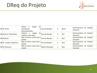 DReq do Projeto


                               Utilizar  a     equipe    de
                                                                                           Gerenciamento de Projeto/
31 Dir de RH                   treinamento                e Foco de Atenção    4   M,A,T
                                                                                           Execução
                               desenvolvimento
                               Utilizará a equipe da                                       Gerenciamento   de Projeto/
32 Gerente Treinamento                                      Foco de Atenção    4   M,T
                               empresa como apoio                                          Execução
                               Não irá onerar custos para o                                Gerenciamento   de Projeto/
33 Sindicato                                                Foco de Atenção    3   M,A
                               projeto                                                     Execução
                               Não irá onerar custos para o                                Gerenciamento   de Projeto/
34 Dir. Juridica Trabalhista                                Foco de Atenção    3   M,A
                               projeto                                                     Execução
                               Não irá onerar custos para o                                Gerenciamento   de Projeto/
35 Dir Processos                                            Manter Informado   3   M,A
                               projeto                                                     Execução




                                                                                                                 37
 