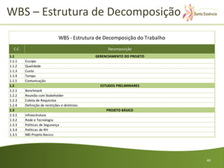 WBS – Estrutura de Decomposição
                               WBS - Estrutura de Decomposição do Trabalho
  C.C.                                                Decomposição
1.1                                             GERENCIAMENTO DO PROJETO
1.1.1    Escopo
1.1.2    Qualidade
1.1.3    Custo
1.1.4    Tempo
1.1.5    Comunicação
1.2                                               ESTUDOS PRELIMINARES
1.2.1    Benchmark
1.2.2    Reunião com Stakeholder
1.2.3    Coleta de Requisitos
1.2.4    Definição de restrições e diretrizes
1.3                                                  PROJETO BÁSICO
1.3.1    Infraestrutura
1.3.2    Rede e Tecnologia
1.3.3    Políticas de Segurança
1.3.4    Políticas de RH
1.3.5    MD Projeto Básico




                                                                             40
 