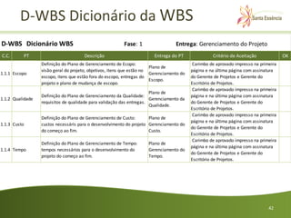 D-WBS Dicionário da WBS
D-WBS Dicionário WBS                                      Fase: 1                  Entrega: Gerenciamento do Projeto
C.C.      PT                           Descrição                         Entrega do PT               Critério de Aceitação            OK
                  Definição do Plano de Gerenciamento de Ecopo:                            Carimbo de aprovado impresso na primeira
                                                                        Plano de
                  visão geral do projeto, objetivos, itens que estão no                    página e na última página com assinatura
1.1.1 Escopo                                                            Gerenciamento do
                  escopo, itens que estão fora do escopo, entregas do                      do Gerente de Projetos e Gerente do
                                                                        Escopo.
                  projeto e plano de mudança de escopo.                                    Escritório de Projetos.
                                                                                           Carimbo de aprovado impresso na primeira
                                                                       Plano de
                  Definição do Plano de Gerenciamento da Qualidade:                        página e na última página com assinatura
1.1.2 Qualidade                                                        Gerenciamento da
                  requisitos de qualidade para validação das entregas.                     do Gerente de Projetos e Gerente do
                                                                       Qualidade.
                                                                                           Escritório de Projetos.
                                                                                           Carimbo de aprovado impresso na primeira
                  Definição do Plano de Gerenciamento de Custo:       Plano de
                                                                                           página e na última página com assinatura
1.1.3 Custo       custos necessáris para o desenvolvimento do projeto Gerenciamento do
                                                                                           do Gerente de Projetos e Gerente do
                  do começo ao fim.                                   Custo.
                                                                                           Escritório de Projetos.
                                                                                           Carimbo de aprovado impresso na primeira
                  Definição do Plano de Gerenciamento de Tempo:       Plano de
                                                                                           página e na última página com assinatura
1.1.4 Tempo       tempos necessários para o desenvolvimento do        Gerenciamento do
                                                                                           do Gerente de Projetos e Gerente do
                  projeto do começo ao fim.                           Tempo.
                                                                                           Escritório de Projetos.




                                                                                                                               42
 