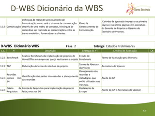 D-WBS Dicionário da WBS
                  Definição do Plano de Gerenciamento de
                                                                                             Carimbo de aprovado impresso na primeira
                  Comunicação: como será o sistema de comunicação       Plano de
                                                                                             página e na última página com assinatura
1.1.5 Comunicação através de uma matriz de contatos, hierarquia de      Gerenciamento de
                                                                                             do Gerente de Projetos e Gerente do
                  como deve ser realizada as comunicações entre as      Comunicação.
                                                                                             Escritório de Projetos.
                  áreas envolvidas, fornecedores e clientes.




D-WBS Dicionário WBS                                        Fase: 2                   Entrega: Estudos Preliminares
C.C.        PT                           Descrição                         Entrega do PT                Critério de Aceitação             OK
                    Realizar Benchmark da implantação de projetos de   Estudo de
1.2.1 Benchmark                                                                              Termo de Aceitação pela Diretoria
                    HomeOffice em empresas que já realizaram o projeto Benchmark
                                                                         Termo de Abertura
1.2.2 TAP           Elaboração do termo de abertura do projeto.                               Assinatura do Sponsor
                                                                         do Projeto
                                                                         Planejamento das
      Reuniões                                                           reuniões e
                    Identificação das partes interessadas e planejamento
1.2.3 Iniciais com                                                       metodogias que       Aceite do GP
                    das reuniões
      SH                                                                 serão utilizadas nas
                                                                         mesmas.
      Coleta     de Coleta de Requisitos para implantação do projeto     Declaração de
1.2.4                                                                                         Aceite do GP e Assinatura do Sponsor
      Requisitos    feita junto aos SH.                                  Escopo




                                                                                                                                     43
 